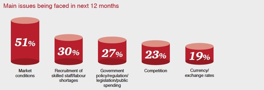 Belangrijkste uitdagingen voor de komende 12 maanden